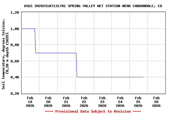 Graph of  Soil temperature, degrees Celsius, [0.20 m depth CS655]
