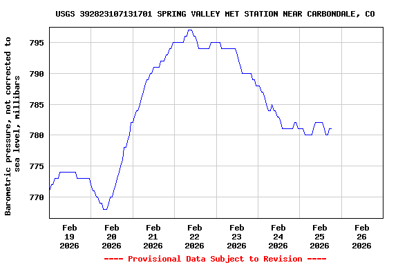 Graph of  Barometric pressure, not corrected to sea level, millibars