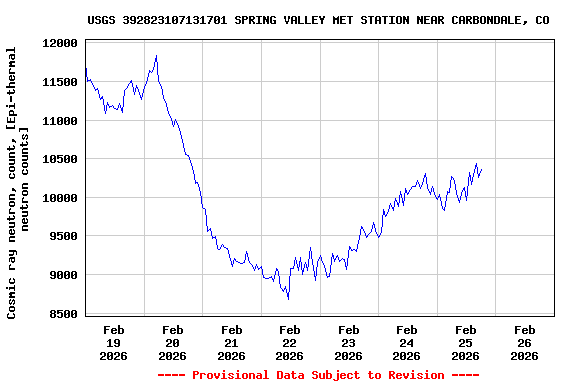 Graph of  Cosmic ray neutron, count, [Epi-thermal neutron counts]