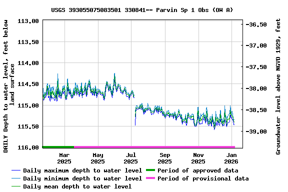 Graph of DAILY Depth to water level, feet below land surface