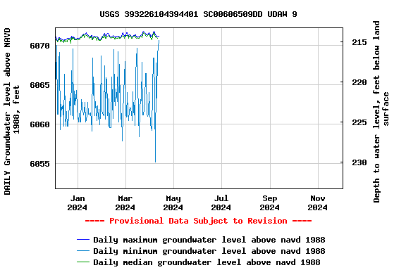 Graph of DAILY Groundwater level above NAVD 1988, feet