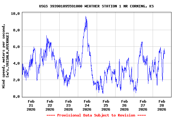 Graph of  Wind speed, meters per second, [m/s.VAISALA.AVERAGE]