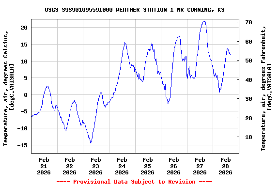 Graph of  Temperature, air, degrees Celsius, [degC.VAISALA]