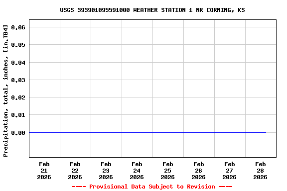 Graph of  Precipitation, total, inches, [in.TB4]