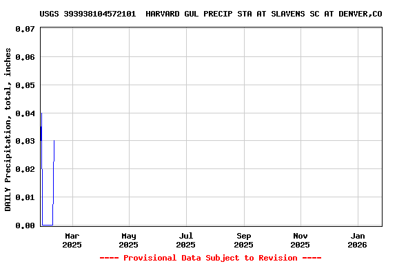 Graph of DAILY Precipitation, total, inches