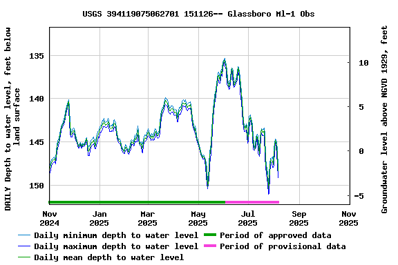 Graph of DAILY Depth to water level, feet below land surface