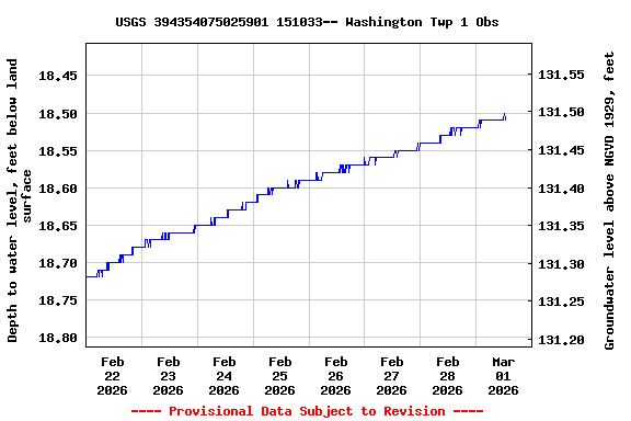 Graph of  Depth to water level, feet below land surface
