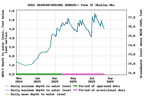 Graph of DAILY Depth to water level, feet below land surface