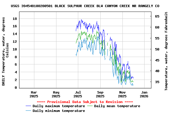 Graph of DAILY Temperature, water, degrees Celsius