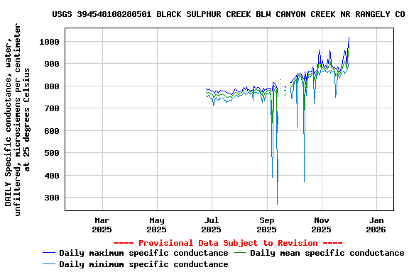 Graph of DAILY Specific conductance, water, unfiltered, microsiemens per centimeter at 25 degrees Celsius