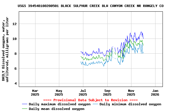 Graph of DAILY Dissolved oxygen, water, unfiltered, milligrams per liter