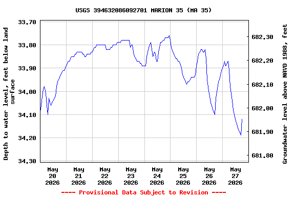 Graph of  Depth to water level, feet below land surface