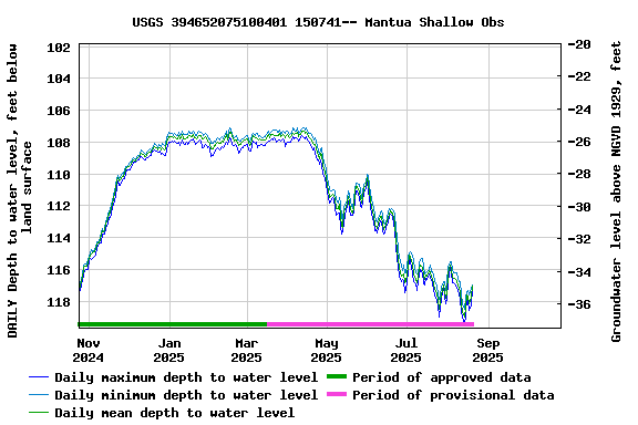 Graph of DAILY Depth to water level, feet below land surface