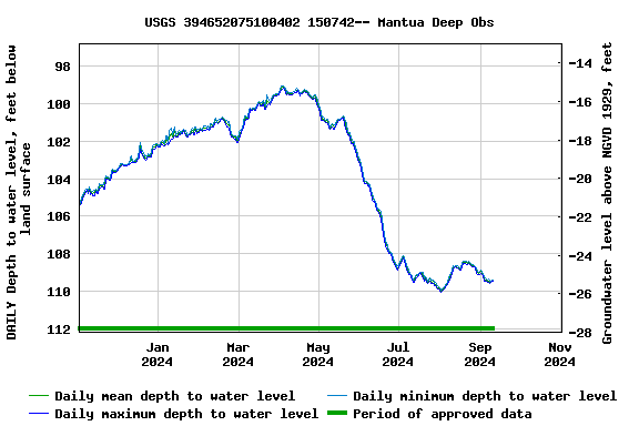 Graph of DAILY Depth to water level, feet below land surface