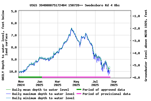 Graph of DAILY Depth to water level, feet below land surface