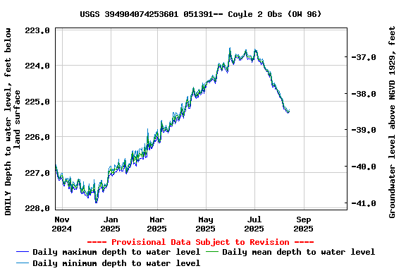 Graph of DAILY Depth to water level, feet below land surface