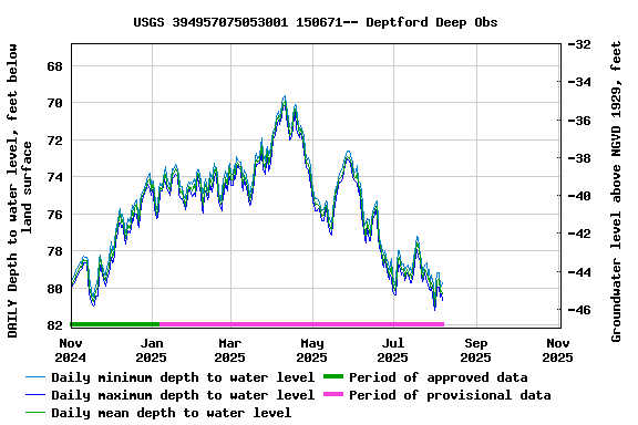 Graph of DAILY Depth to water level, feet below land surface