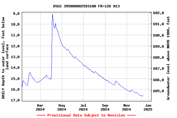 Graph of DAILY Depth to water level, feet below land surface