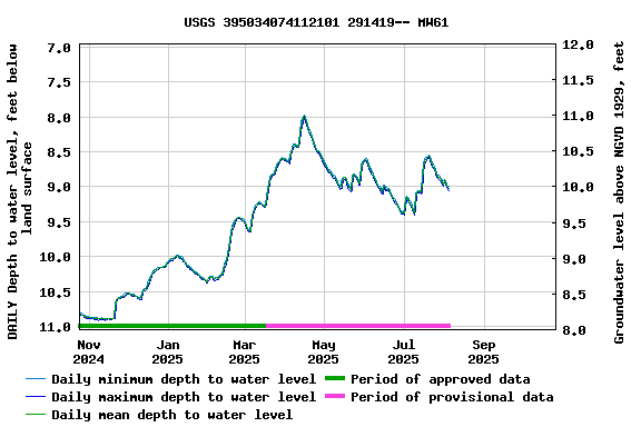 Graph of DAILY Depth to water level, feet below land surface