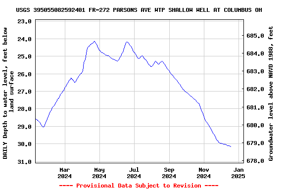 Graph of DAILY Depth to water level, feet below land surface