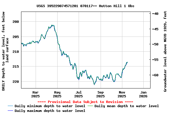 Graph of DAILY Depth to water level, feet below land surface