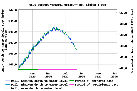 Graph of DAILY Depth to water level, feet below land surface