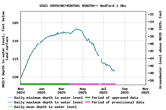 Graph of DAILY Depth to water level, feet below land surface