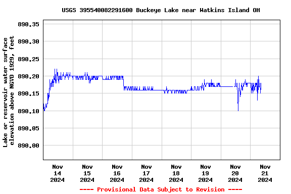 Graph of  Lake or reservoir water surface elevation above NGVD 1929, feet