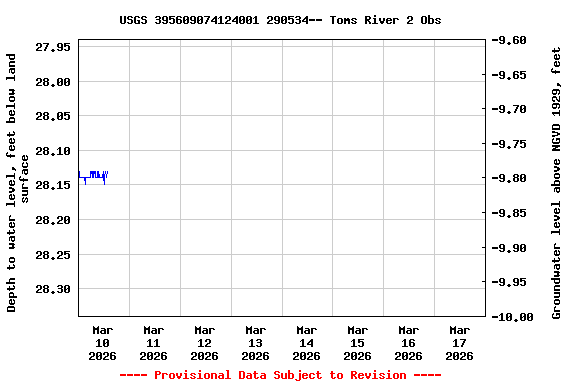 Graph of  Depth to water level, feet below land surface