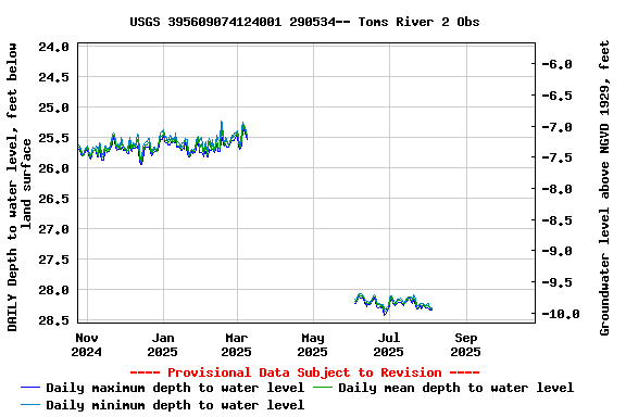 Graph of DAILY Depth to water level, feet below land surface