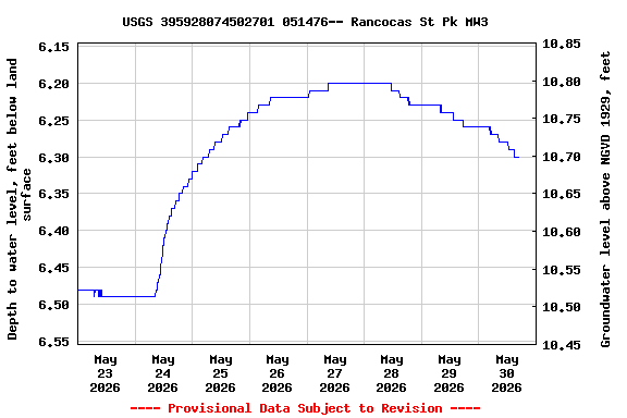 Graph of  Depth to water level, feet below land surface