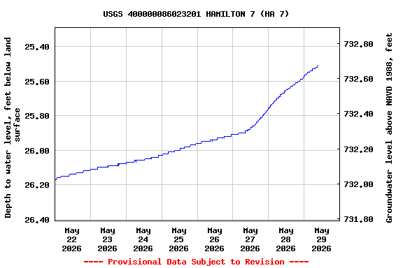 Graph of  Depth to water level, feet below land surface