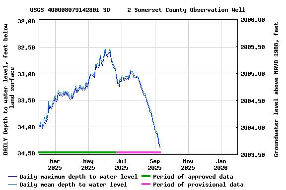 Graph of DAILY Depth to water level, feet below land surface