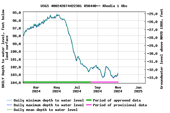 Graph of DAILY Depth to water level, feet below land surface