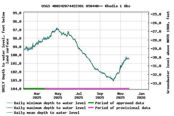Graph of DAILY Depth to water level, feet below land surface