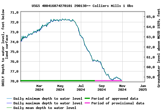 Graph of DAILY Depth to water level, feet below land surface