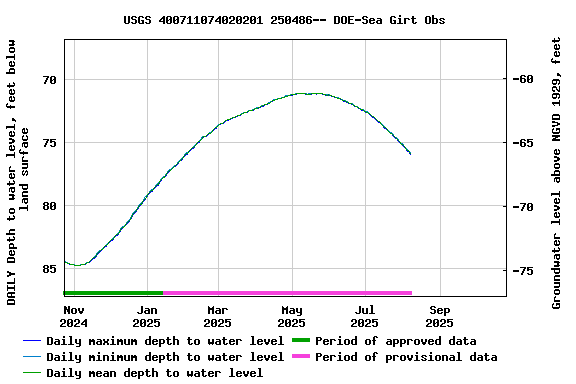 Graph of DAILY Depth to water level, feet below land surface