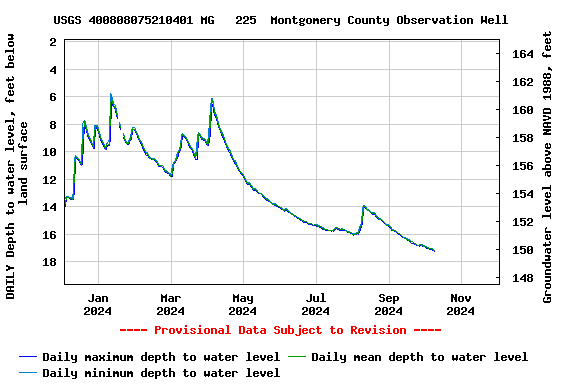 Graph of DAILY Depth to water level, feet below land surface