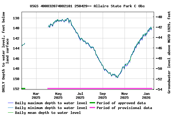 Graph of DAILY Depth to water level, feet below land surface