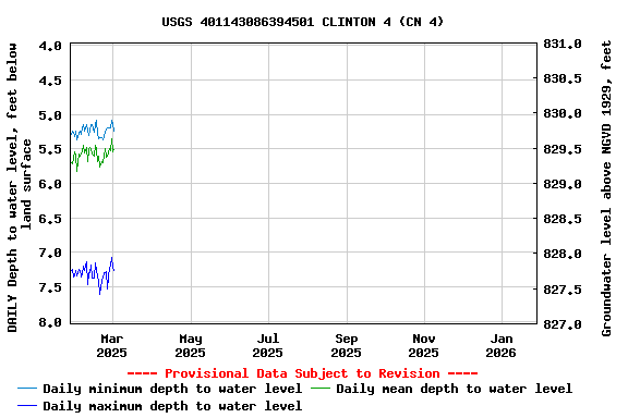 Graph of DAILY Depth to water level, feet below land surface