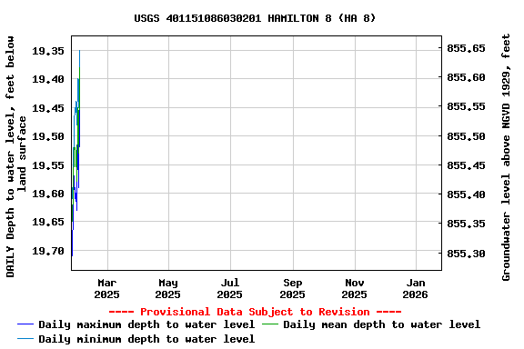 Graph of DAILY Depth to water level, feet below land surface