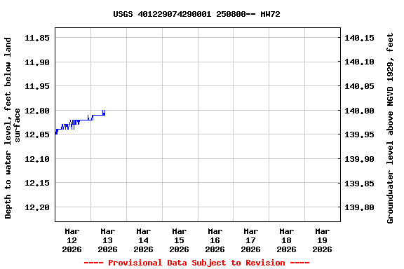 Graph of  Depth to water level, feet below land surface