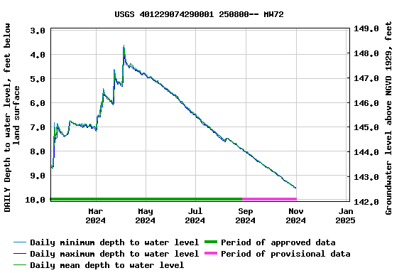 Graph of DAILY Depth to water level, feet below land surface