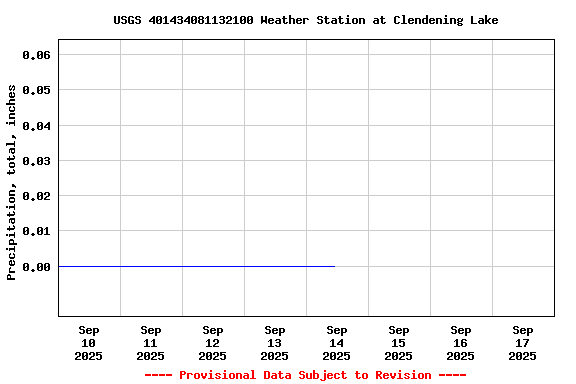 Graph of  Precipitation, total, inches