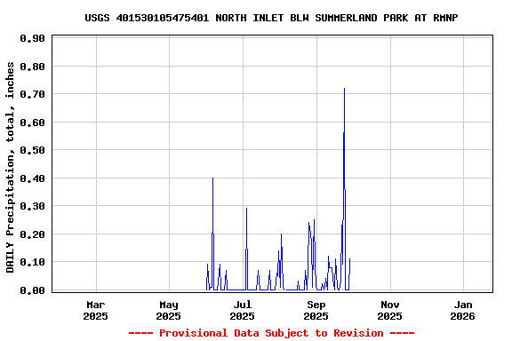 Graph of DAILY Precipitation, total, inches