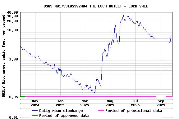 Graph of DAILY Discharge, cubic feet per second