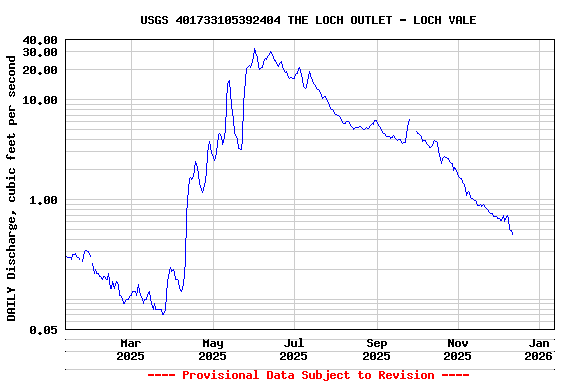 Graph of DAILY Discharge, cubic feet per second