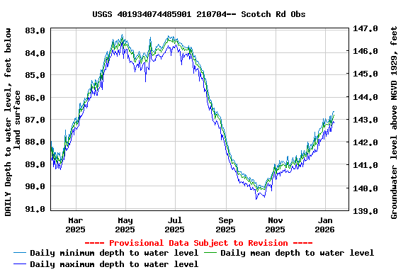 Graph of DAILY Depth to water level, feet below land surface