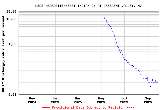 Graph of DAILY Discharge, cubic feet per second
