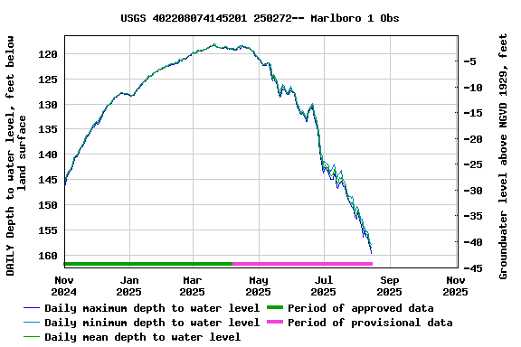 Graph of DAILY Depth to water level, feet below land surface